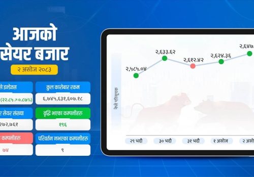 सेयर बजार २२.८५ अंकले बढ्यो, नेप्से २६४७ अंकमा