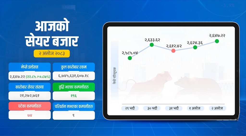सेयर बजार २२.८५ अंकले बढ्यो, नेप्से २६४७ अंकमा