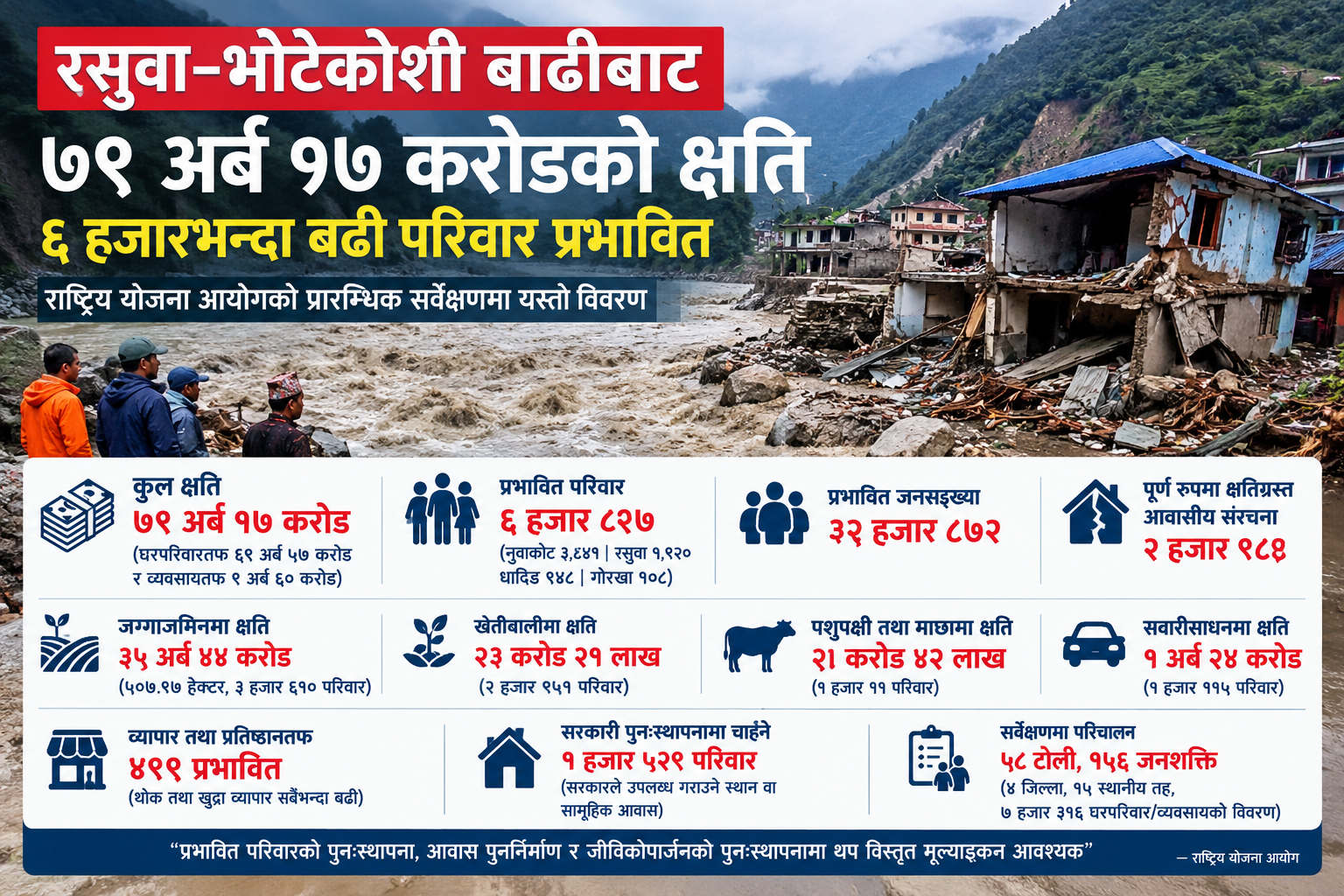 रसुवा–भोटेकोशी बाढीबाट ७९ अर्ब १७ करोडको क्षति, ६ हजारभन्दा बढी परिवार प्रभावित