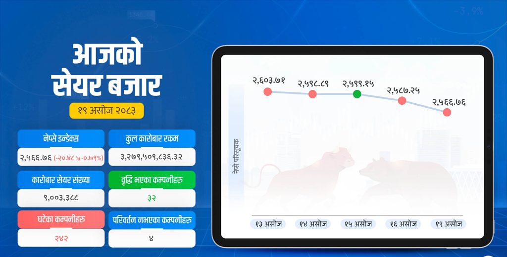 नेप्से २० अंकले घट्यो, कारोबार रकम पनि घटेर ३ अर्ब २७ करोडमा सीमित