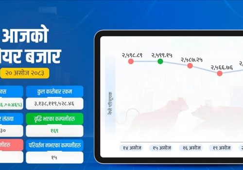 नेप्से ११.९६ अंक बढ्यो, ३ अर्ब १३ करोडको कारोबार