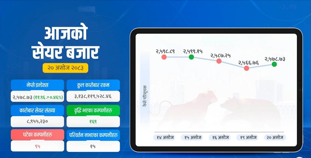 नेप्से ११.९६ अंक बढ्यो, ३ अर्ब १३ करोडको कारोबार